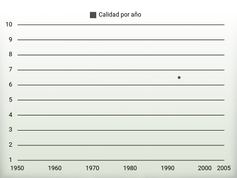 Calidad por año