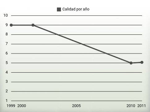 Calidad por año