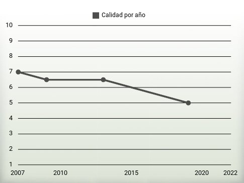 Calidad por año