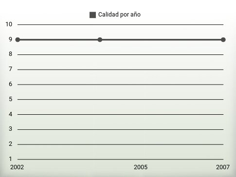 Calidad por año