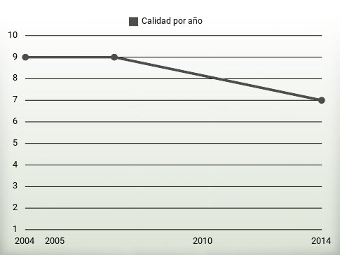 Calidad por año