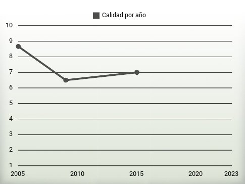 Calidad por año