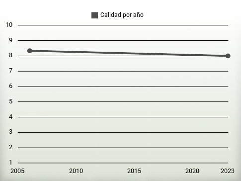 Calidad por año