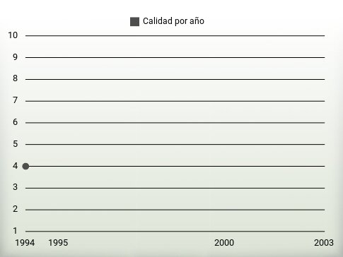 Calidad por año