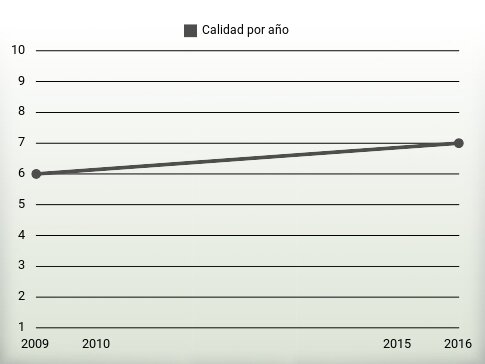 Calidad por año