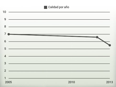 Calidad por año