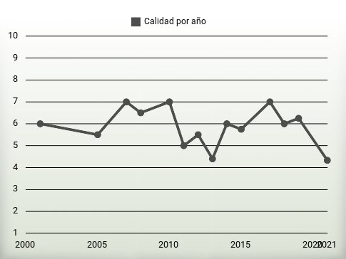 Calidad por año