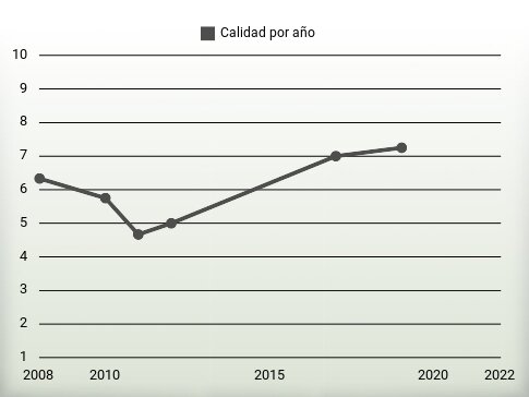 Calidad por año