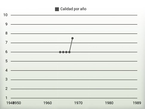 Calidad por año