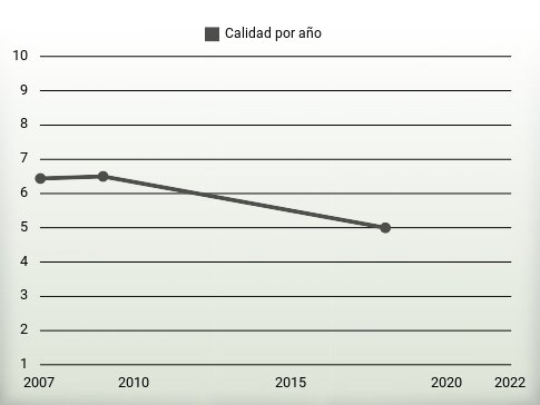 Calidad por año