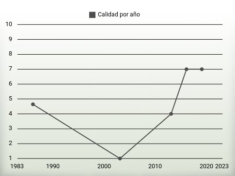 Calidad por año