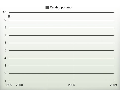 Calidad por año