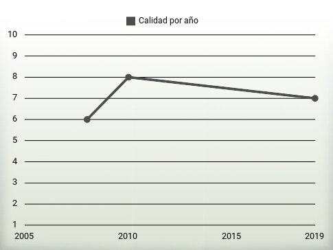 Calidad por año