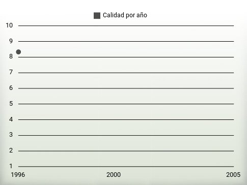 Calidad por año