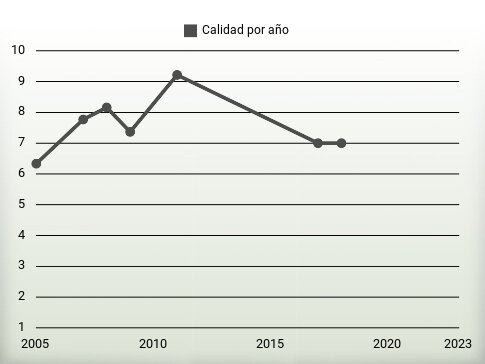 Calidad por año