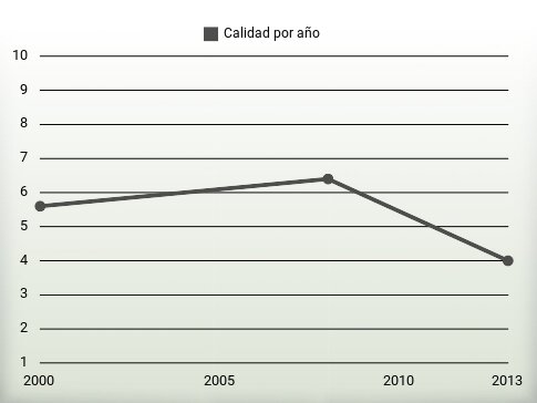 Calidad por año