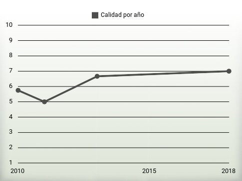 Calidad por año