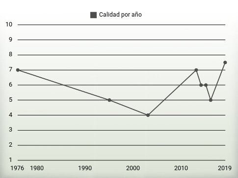 Calidad por año