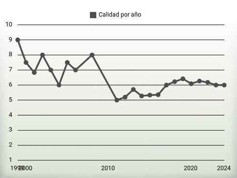 Calidad por año