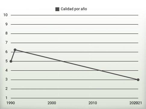 Calidad por año
