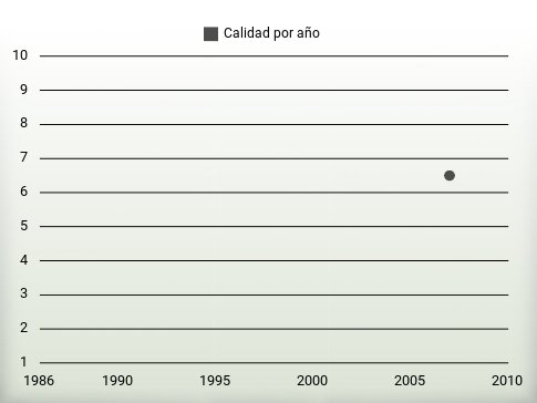 Calidad por año