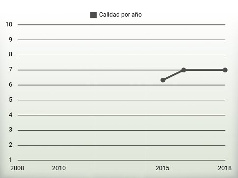 Calidad por año