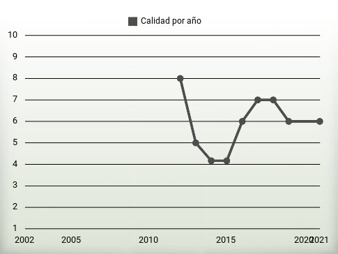 Calidad por año