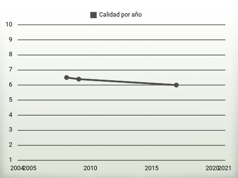Calidad por año