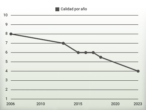 Calidad por año