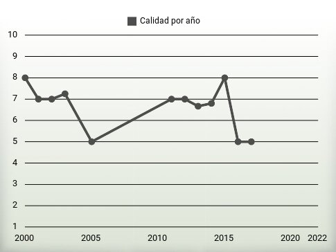 Calidad por año