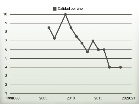 Calidad por año