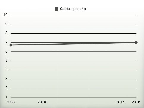 Calidad por año