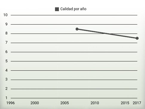 Calidad por año
