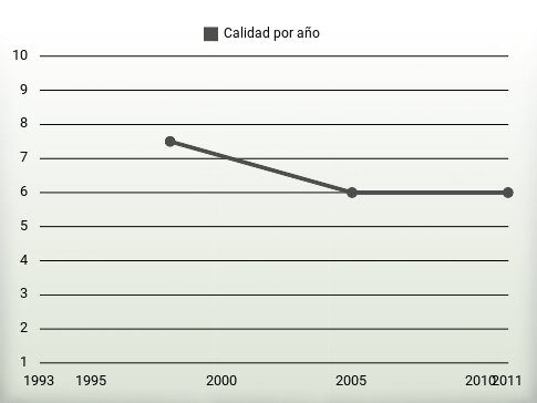 Calidad por año