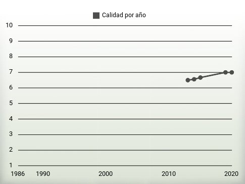 Calidad por año