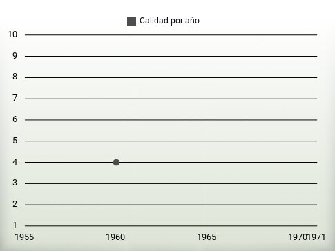 Calidad por año