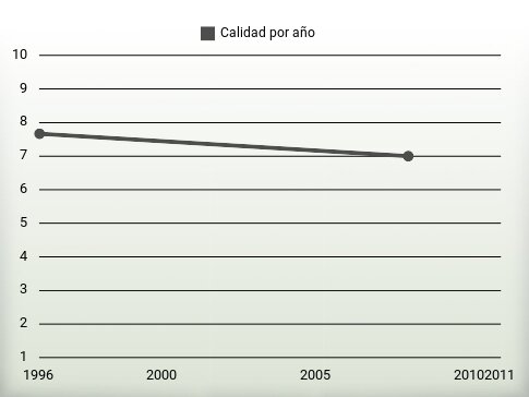 Calidad por año