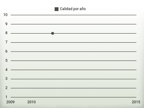 Calidad por año