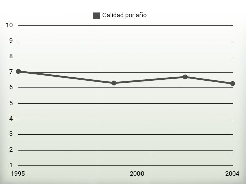 Calidad por año
