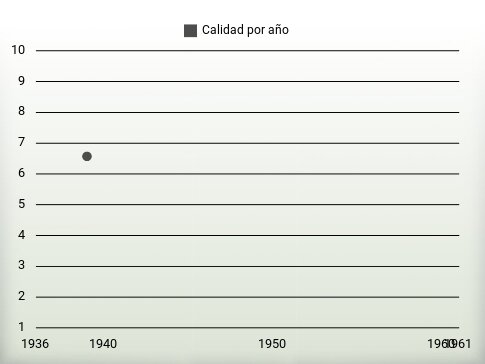 Calidad por año