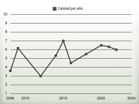 Calidad por año