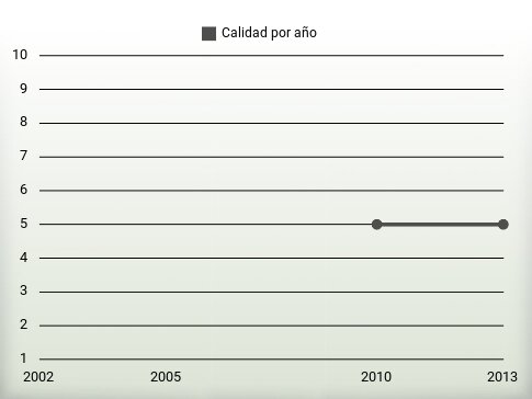 Calidad por año