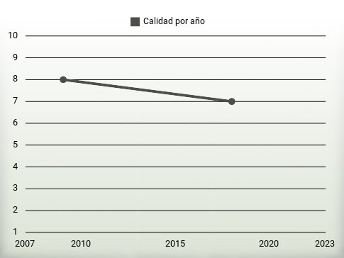 Calidad por año