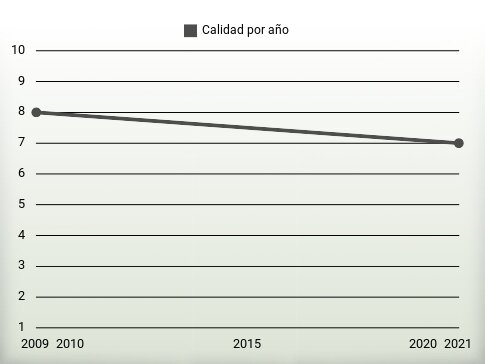 Calidad por año