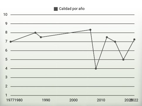 Calidad por año