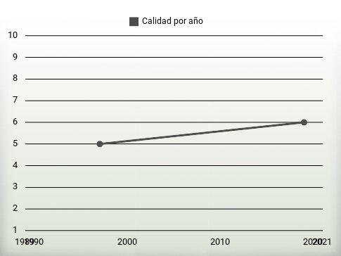 Calidad por año