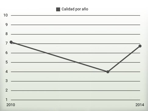 Calidad por año