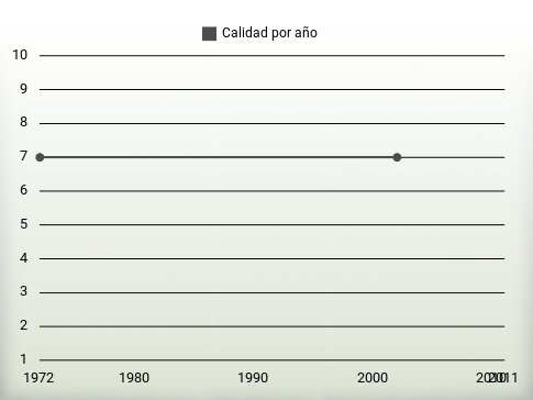 Calidad por año