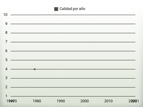 Calidad por año