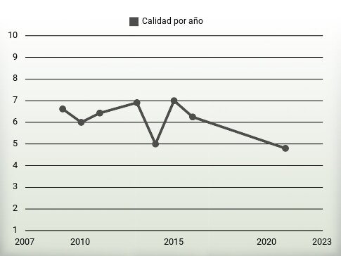 Calidad por año